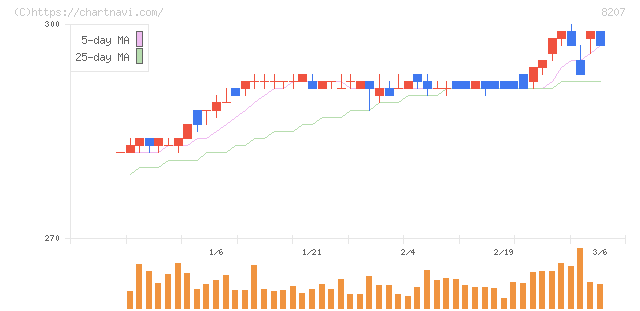 テンアライド(8207)の日足チャート