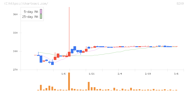 フレンドリー(8209)の日足チャート