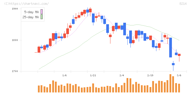 ＡＯＫＩホールディングス(8214)の日足チャート