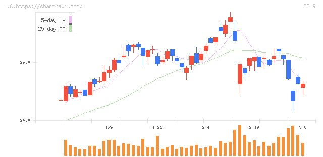 青山商事(8219)の日足チャート
