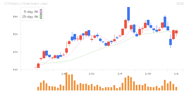理経(8226)の日足チャート