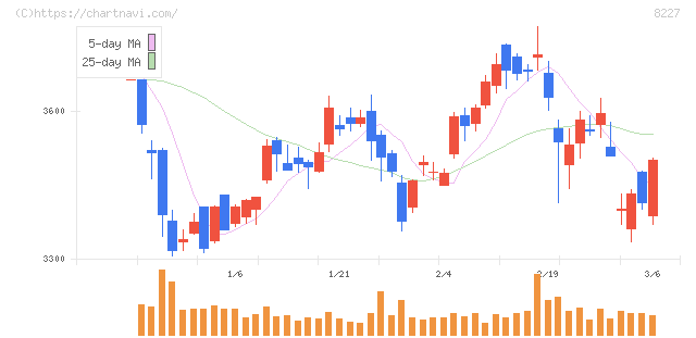 しまむら(8227)の日足チャート