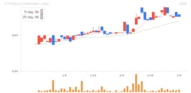 マルイチ産商(8228)の日足チャート