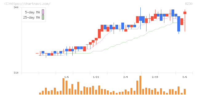 はせがわ(8230)の日足チャート