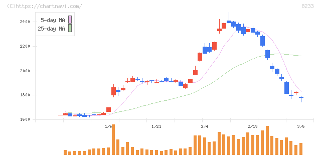 高島屋(8233)の日足チャート