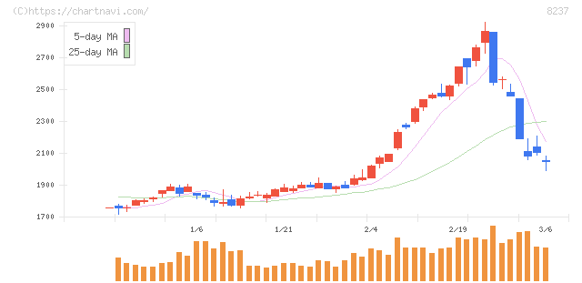 松屋(8237)の日足チャート