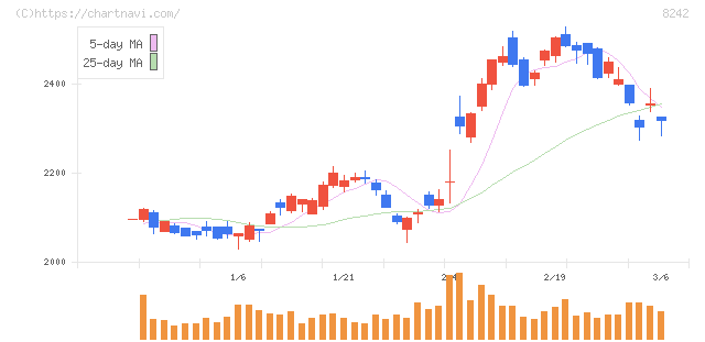 エイチ・ツー・オー　リテイリング(8242)の日足チャート