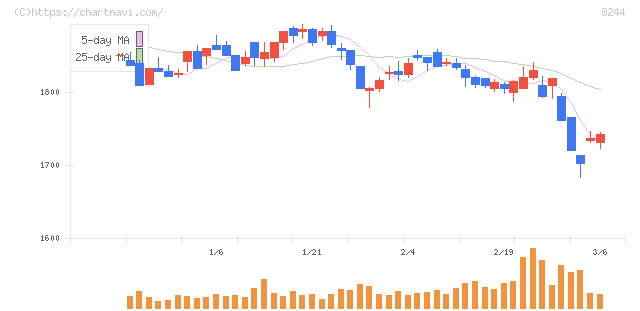 近鉄百貨店(8244)の日足チャート