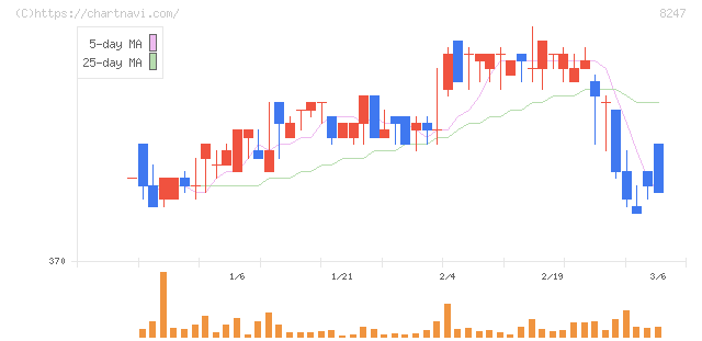 大和(8247)の日足チャート