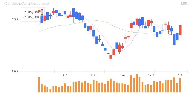 丸井グループ(8252)の日足チャート