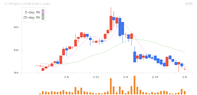 さいか屋(8254)の日足チャート