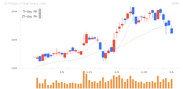 アクシアル　リテイリング(8255)の日足チャート