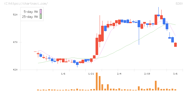井筒屋(8260)の日足チャート