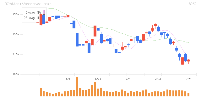 イオン(8267)の日足チャート