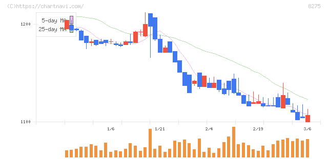 フォーバル(8275)の日足チャート