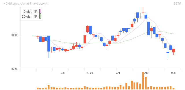 平和堂(8276)の日足チャート