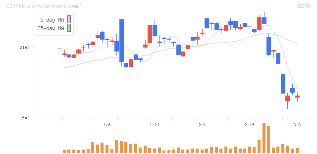フジ(8278)の日足チャート