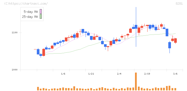 ゼビオホールディングス(8281)の日足チャート