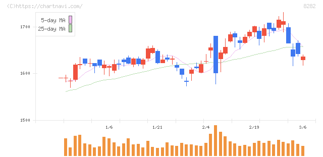 ケーズホールディングス(8282)の日足チャート