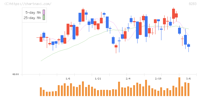 ＰＡＬＴＡＣ(8283)の日足チャート