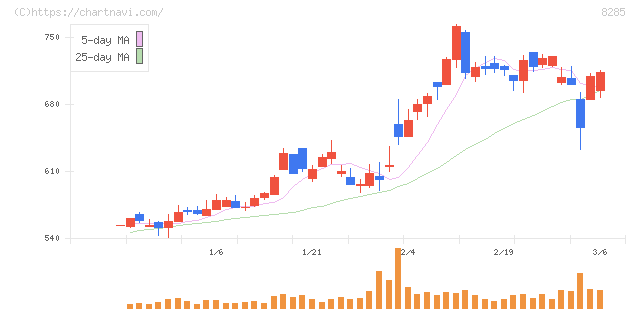 三谷産業(8285)の日足チャート