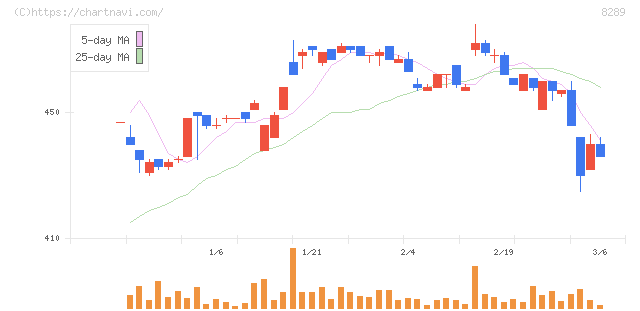 Ｏｌｙｍｐｉｃグループ(8289)の日足チャート