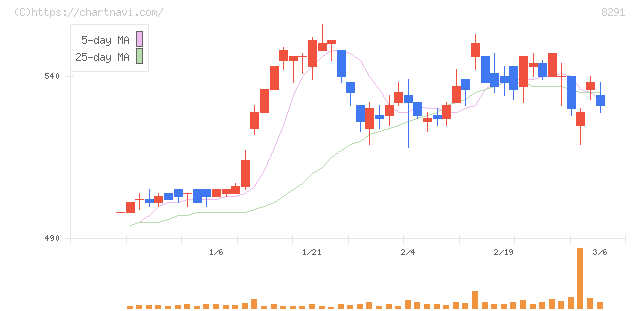 日産東京販売ホールディングス(8291)の日足チャート