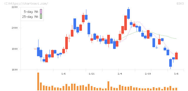 ＳＢＩ新生銀行(8303)の日足チャート