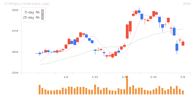 あおぞら銀行(8304)の日足チャート