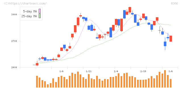 三菱ＵＦＪフィナンシャル・グループ(8306)の日足チャート