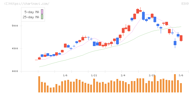 三井住友トラストグループ(8309)の日足チャート