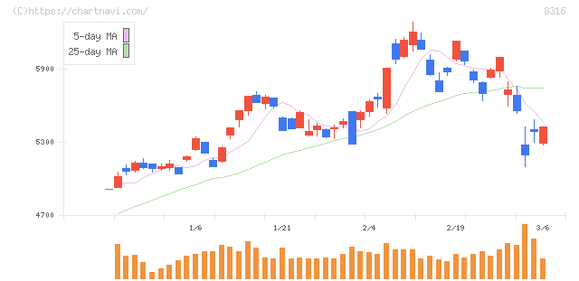 三井住友フィナンシャルグループ(8316)の日足チャート
