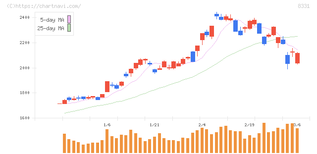 千葉銀行(8331)の日足チャート