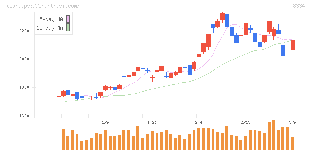 群馬銀行(8334)の日足チャート