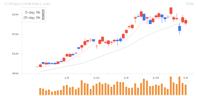 武蔵野銀行(8336)の日足チャート