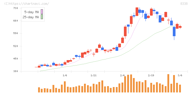 筑波銀行(8338)の日足チャート