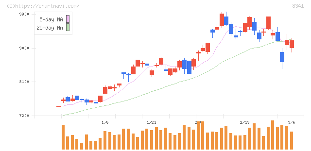 七十七銀行(8341)の日足チャート