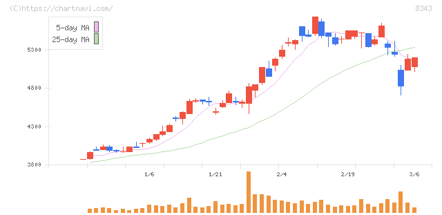 秋田銀行(8343)の日足チャート
