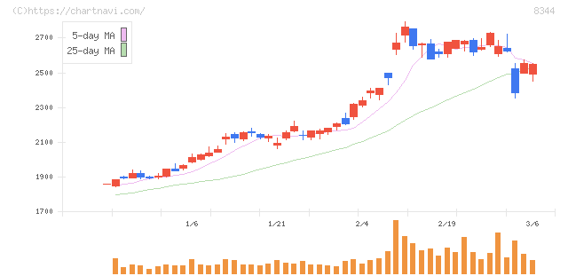 山形銀行(8344)の日足チャート