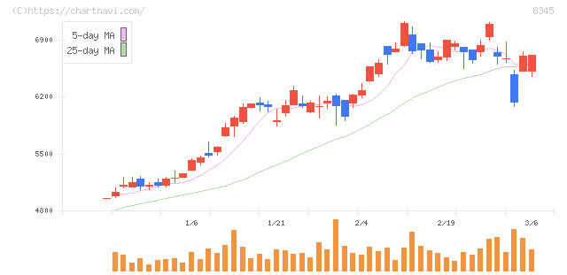 岩手銀行(8345)の日足チャート