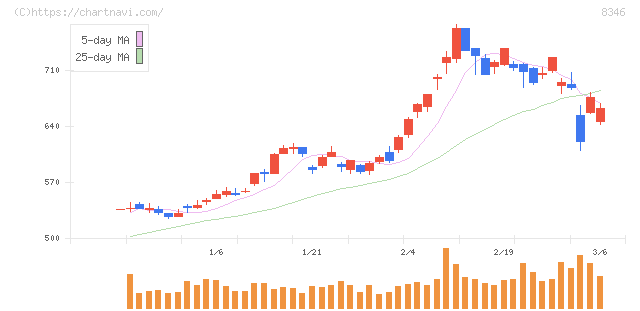 東邦銀行(8346)の日足チャート