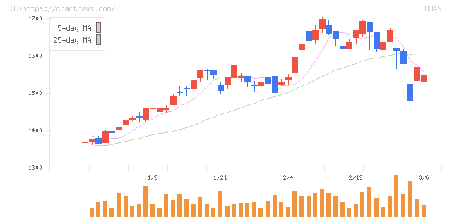 東北銀行(8349)の日足チャート