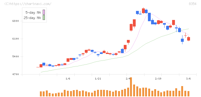 ふくおかフィナンシャルグループ(8354)の日足チャート