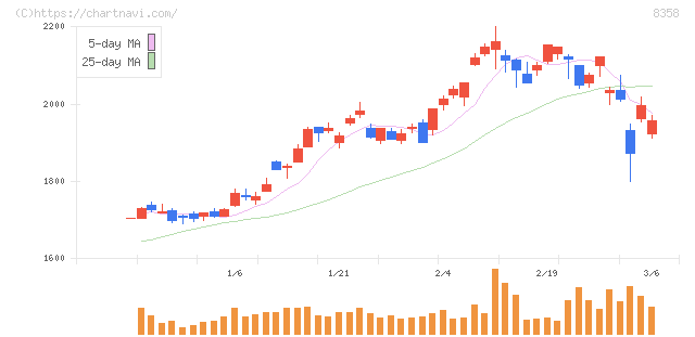 スルガ銀行(8358)の日足チャート