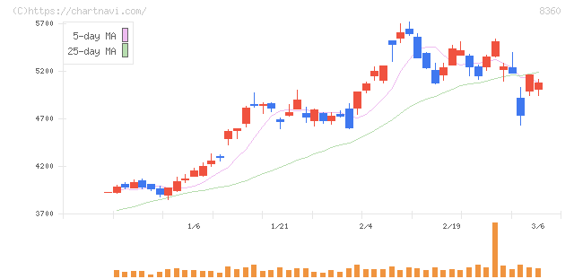 山梨中央銀行(8360)の日足チャート