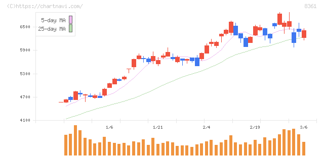 大垣共立銀行(8361)の日足チャート
