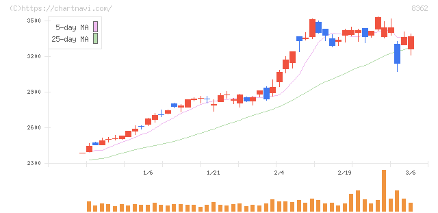 福井銀行(8362)の日足チャート