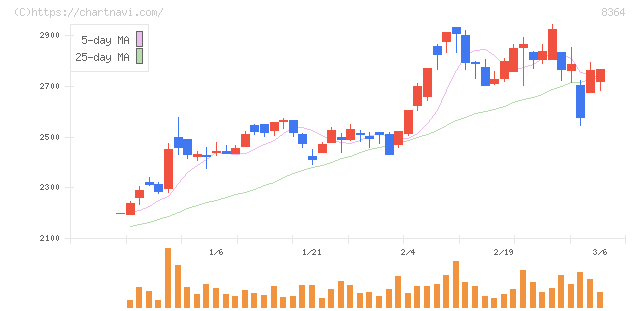 清水銀行(8364)の日足チャート