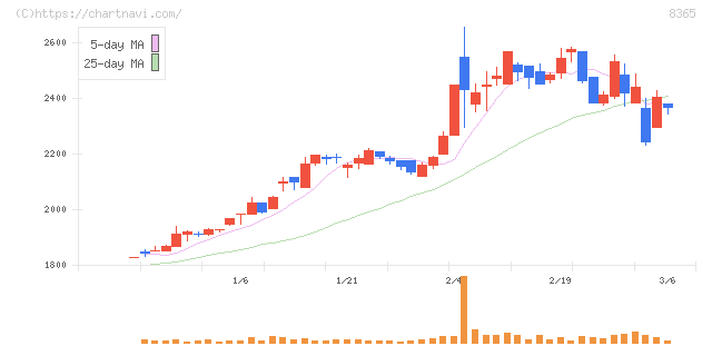 富山銀行(8365)の日足チャート