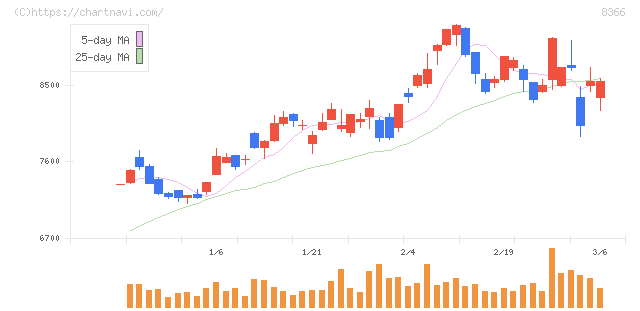 滋賀銀行(8366)の日足チャート